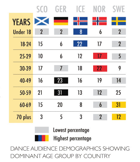 dance audience age demographics